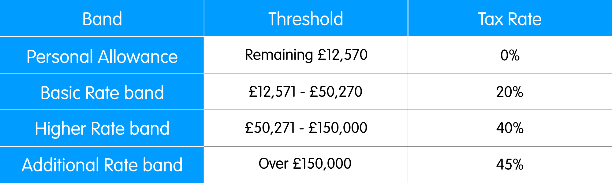 Tax Rates And Thresholds For Uk 